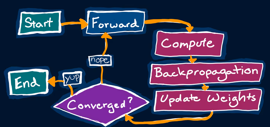 Neural Network Training Loop